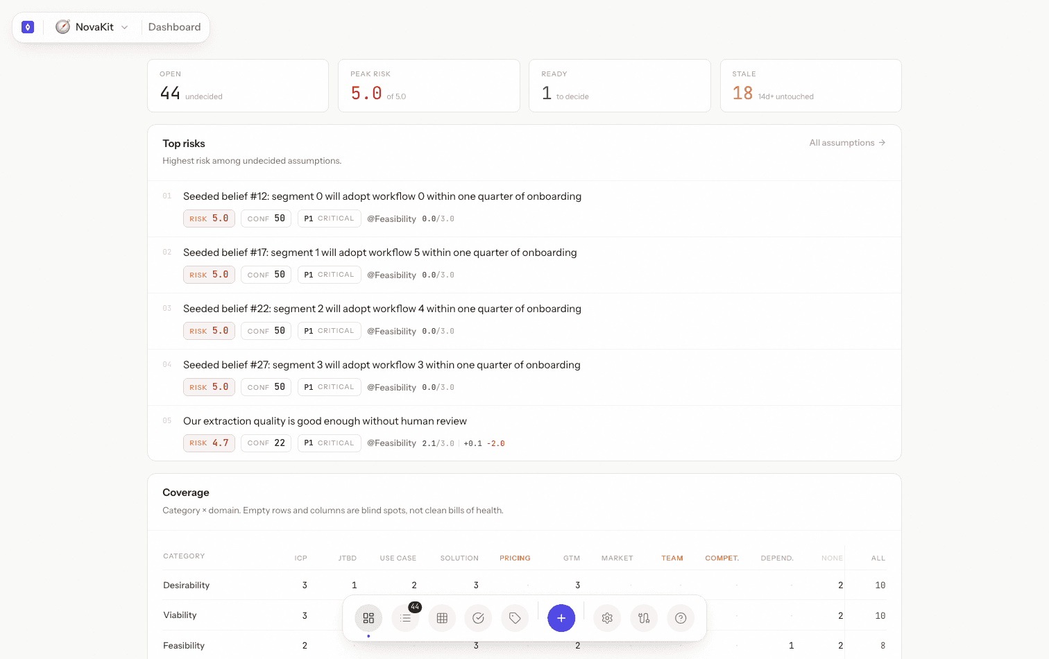 The Assumption Mapper dashboard: 44 open assumptions, peak risk 5.0 of 5.0, a ranked list of top risks with risk and confidence scores, and a category-by-domain coverage cross-tab.